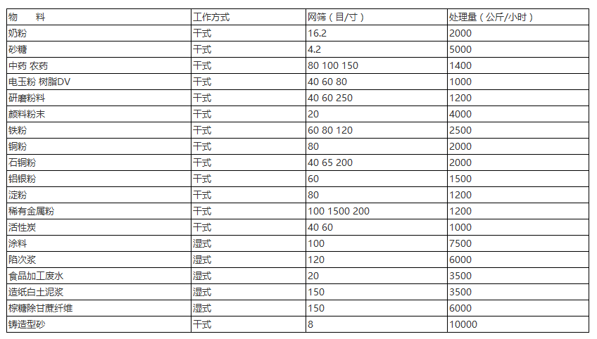 三次元振動篩針對：奶粉，砂糖，中藥，農(nóng)藥，研磨粉末，顏料粉末，鐵粉，銅粉，石銅粉，鋁銀粉等具體目數(shù)的篩分產(chǎn)量表展示圖。
